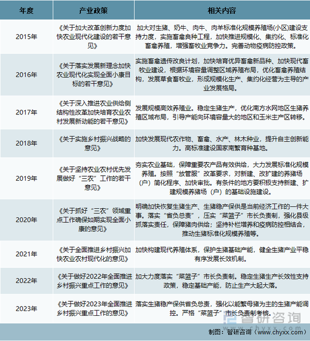 【行业趋势】2022年生猪养殖行业政策环境、壁垒及未来前景分析