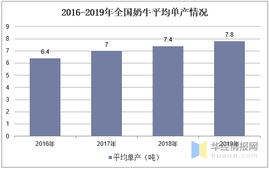 2020年我国奶牛养殖行业现状，奶牛存栏下降，牛奶产量增长