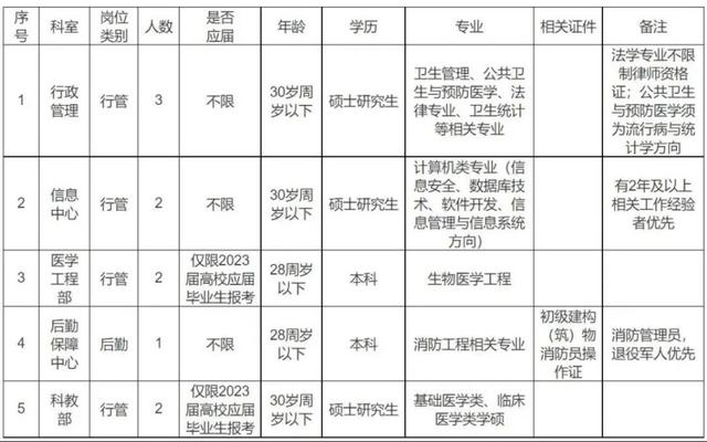 有编！湖北一批国企、事业单位、医院等正在招聘