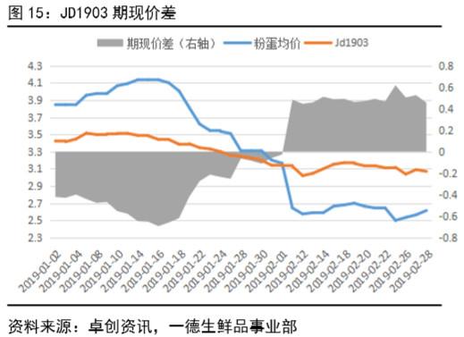 鸡蛋 · 产业向左，资金向右，鸡蛋期货博弈加剧丨二季报