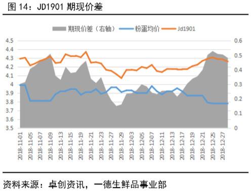 鸡蛋 · 产业向左，资金向右，鸡蛋期货博弈加剧丨二季报