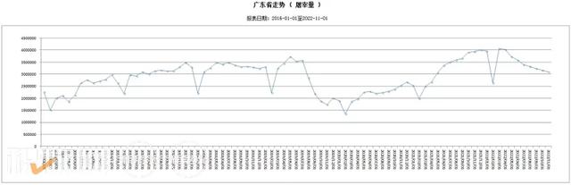 11月广东省生猪存栏同比上升27.61%，屠宰生猪309万头