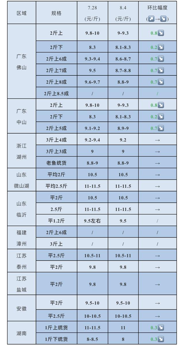 黑鱼价格一路下跌！疫情冲击全国鱼价