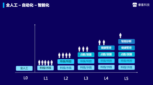 中国畜牧业当下的痛点与需求是什么？