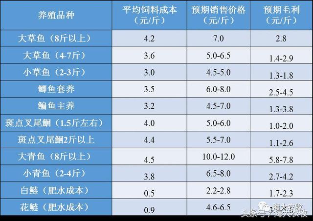 2018年，养殖哪种鱼最赚钱？详细盈利能力表在这里