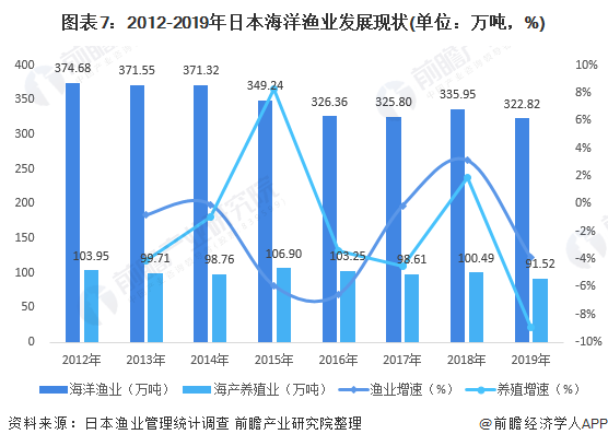 对华水产出口大幅下降65.7%！日本核污水排海对其渔业造成巨大冲击【附日本渔业市场分析】