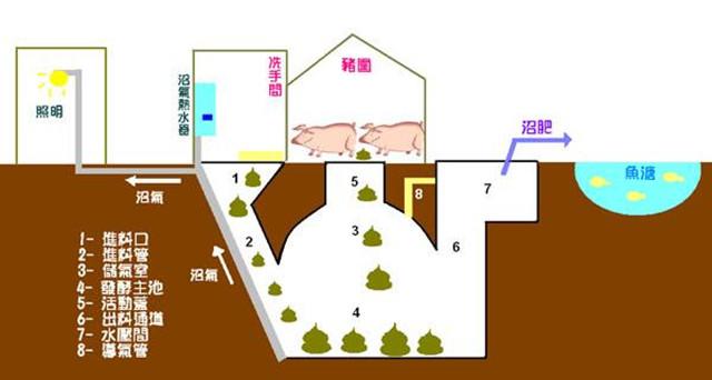 “十三五”规划惠民政策来了！养殖户发展沼气可领补贴