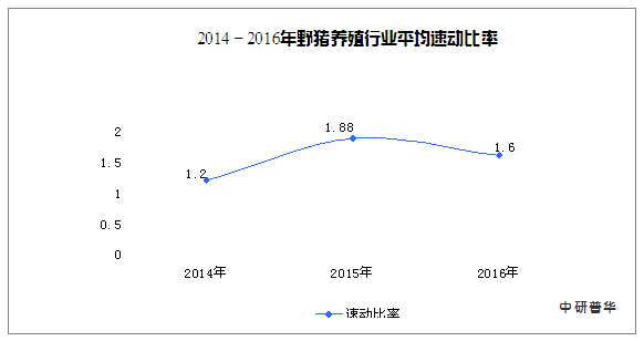 近年来野猪养殖行业市场经营状况分析