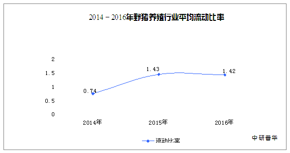 近年来野猪养殖行业市场经营状况分析