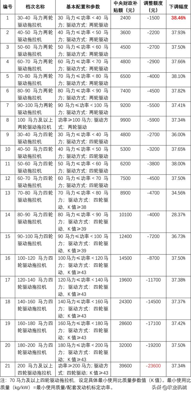 内蒙古轮式拖拉机补贴额度平均降幅36%，最高下调23600元