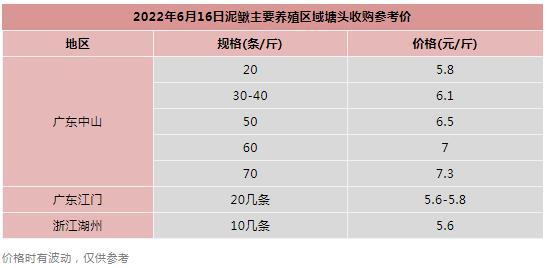 养殖量锐减50%，一出鱼就亏！难得的是它终于涨价了