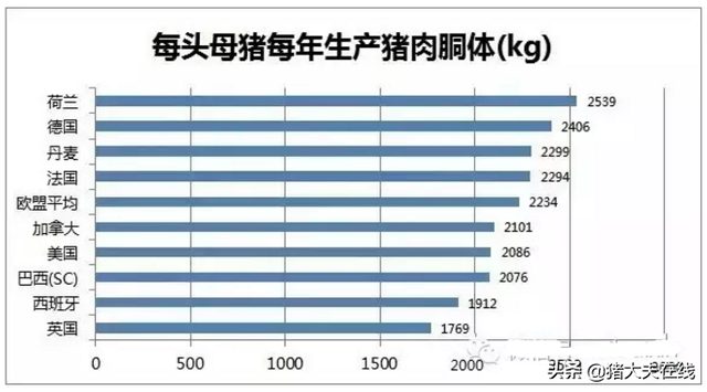 弃其所短，取其所长---世界各国养猪数据大分享