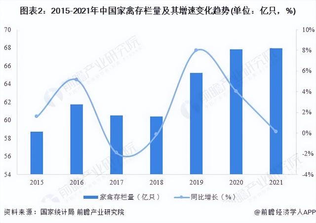 2022年中国家禽养殖行业发展现状分析 家禽养殖规模平稳发展