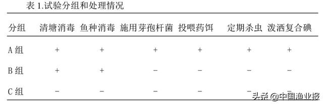 池塘养殖异育银鲫指环虫病防治技术研究