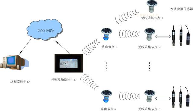 水产养殖环境远程监控系统，教你如何养鱼和虾