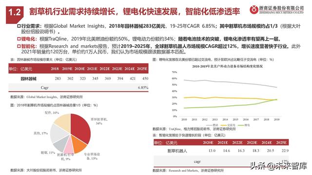 割草机行业专题报告：锂电加速、智能在即、品牌扬帆