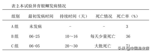 池塘养殖异育银鲫指环虫病防治技术研究