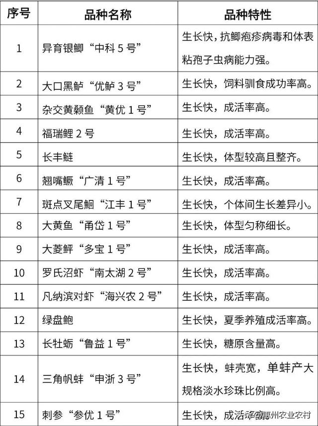 水产人速看！2023年重点推广这些水产养殖品种和技术