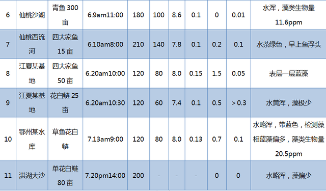 探访湖北多地池塘，分析7大水质指标！内附精准用肥指南