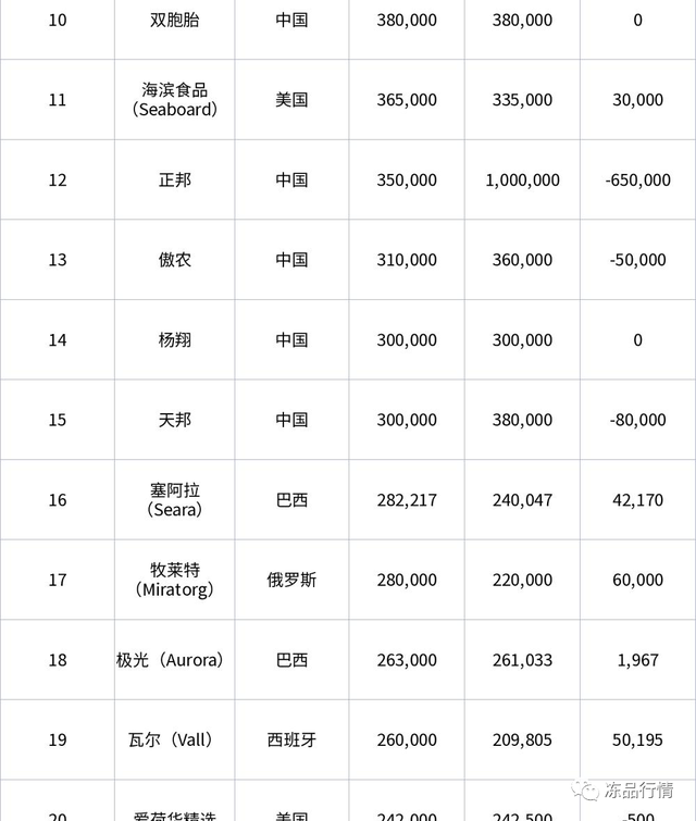 ​牛！2023全球超级养猪企业排行榜公布！中国上榜24家！