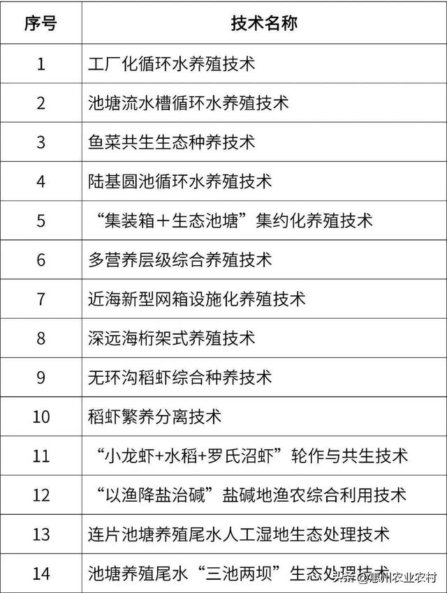 水产人速看！2023年重点推广这些水产养殖品种和技术