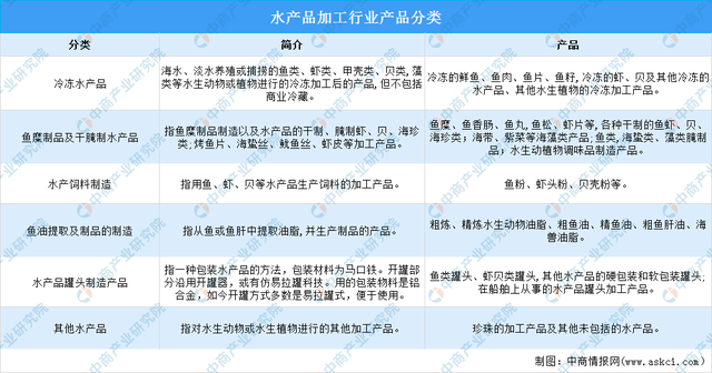 2022年中国水产加工行业市场前景预测及投资研究报告