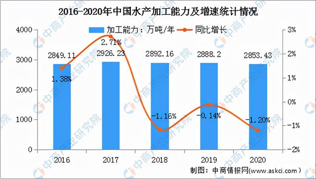 2022年中国水产加工行业市场前景预测及投资研究报告