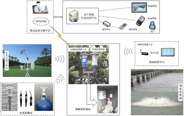 水产养殖环境远程监控系统，教你如何养鱼和虾