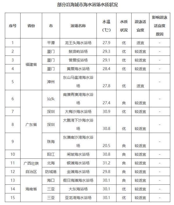 哪里的大海适合游泳？监测显示15个海水浴场9个水质为优