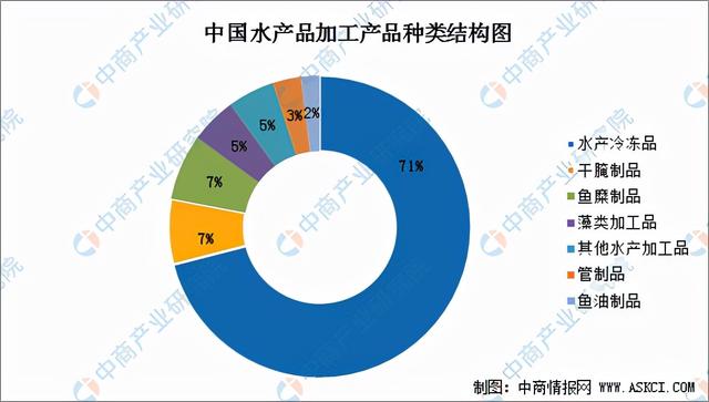 2022年中国水产加工行业市场前景预测及投资研究报告