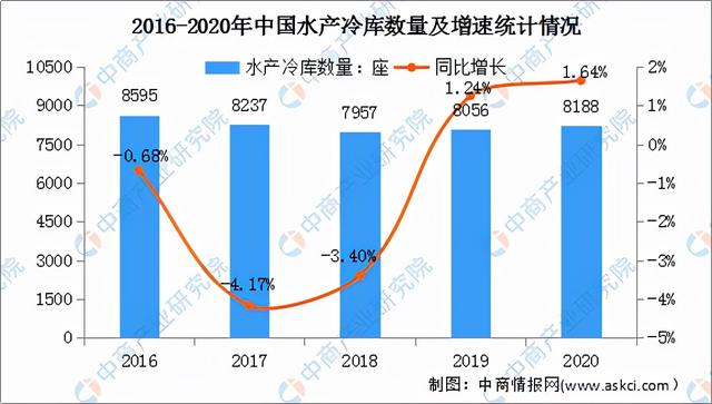 2022年中国水产加工行业市场前景预测及投资研究报告