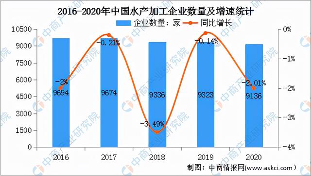 2022年中国水产加工行业市场前景预测及投资研究报告