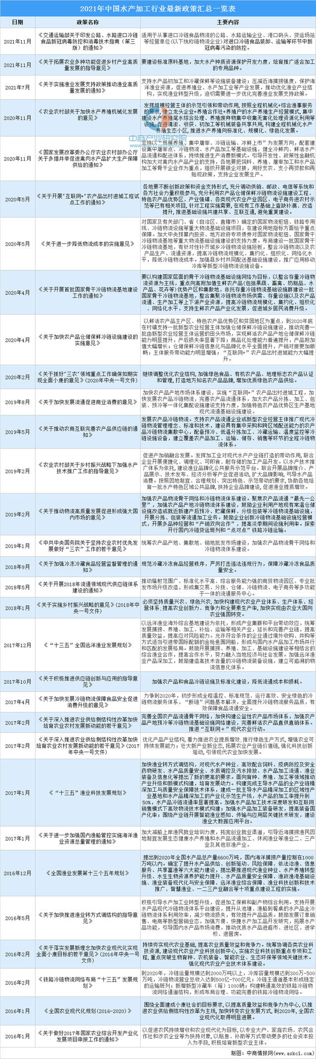 2022年中国水产加工行业市场前景预测及投资研究报告