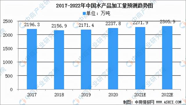 2022年中国水产加工行业市场前景预测及投资研究报告