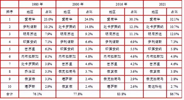 美国生猪产业呈现高度区域化、规模化和产业分工特点