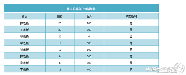 如何提高对虾养殖的成功率和盈利水平？