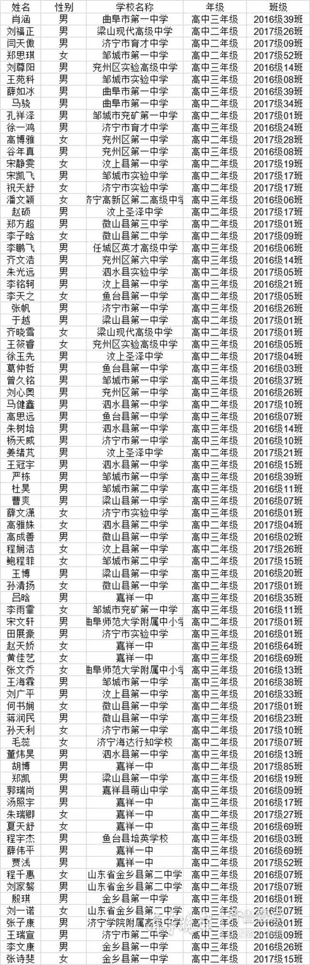 省级优秀、三好学生、学生干部……济宁这些学生拟上榜