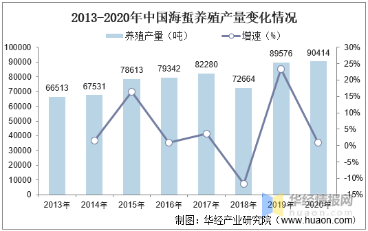 中国海蜇产业发展现状及建议分析，辽宁省是我国最主要的养殖产地