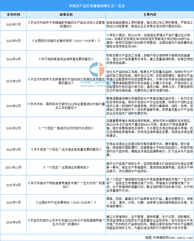 2023年中国水产品行业最新政策汇总一览表