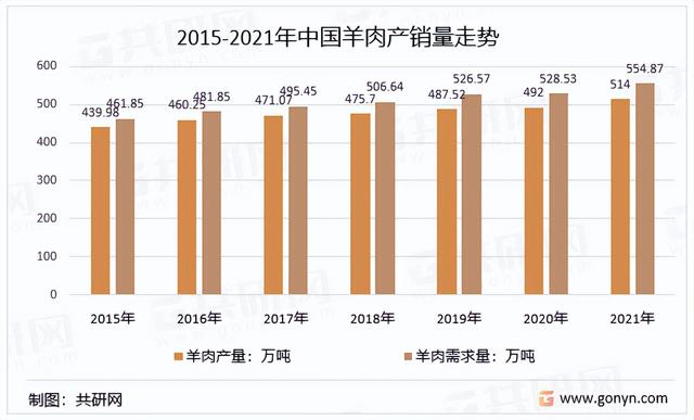 2022年中国羊养殖行业产业链、存栏量、出栏量及市场规模走势分析