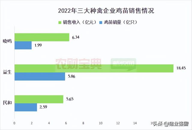 8大上市禽企2022年成绩单出炉！今年一季度画风突转：三大黄鸡巨头亏损近32亿，白鸡鸡苗销售迎来暴涨