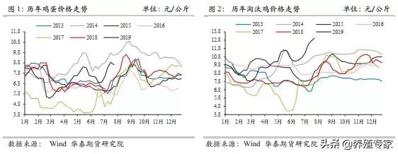 立秋已至，鸡群产蛋率渐入佳境，蛋价下跌风险加剧！