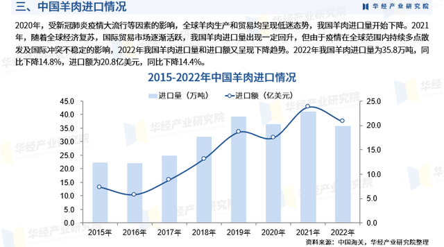 华经产业研究院重磅发布《2023年中国羊肉行业深度研究报告》