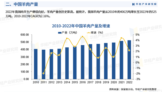 华经产业研究院重磅发布《2023年中国羊肉行业深度研究报告》