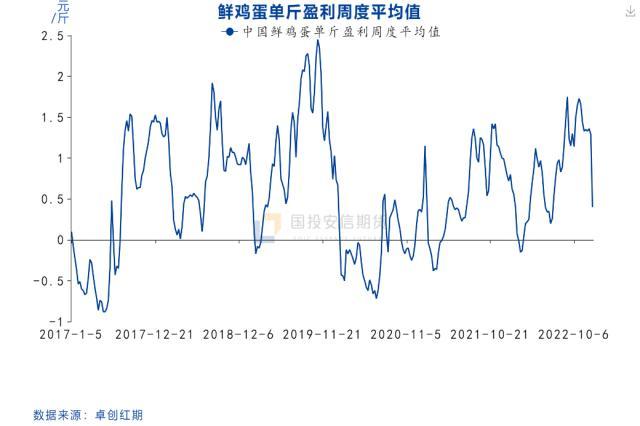 鸡蛋：年后价格预计淡季不淡，重点关注需求