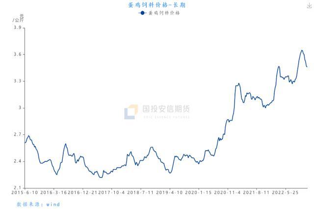 鸡蛋：年后价格预计淡季不淡，重点关注需求