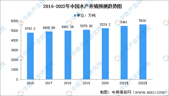 2022年中国水产行业产业链全景图上中下游市场及预测分析