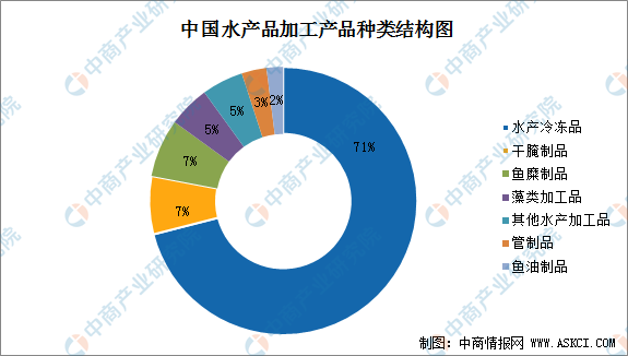 2022年中国水产行业产业链全景图上中下游市场及预测分析