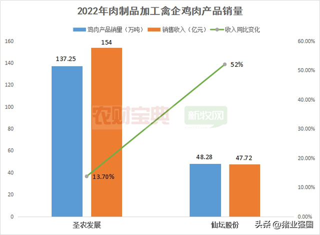 8大上市禽企2022年成绩单出炉！今年一季度画风突转：三大黄鸡巨头亏损近32亿，白鸡鸡苗销售迎来暴涨