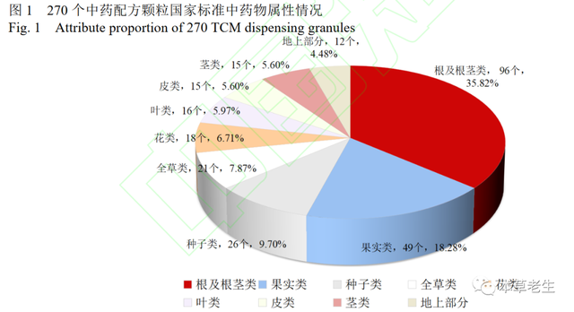 好文推送：中药配方颗粒行业现状和生存之道